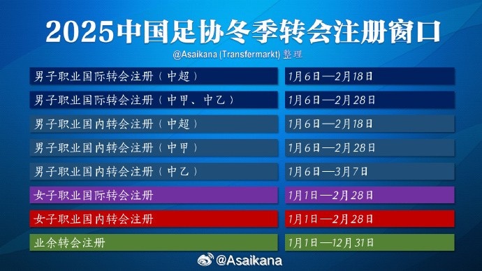  中超的轉會(huì )期在2月18日結束，但不意味著(zhù)之后還能從國外引進(jìn)球員
