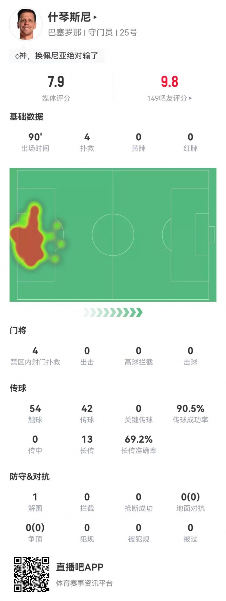  隱藏功臣！什琴斯尼本場(chǎng)4次撲救+13長(cháng)傳9成功 獲評7.9分并列最高