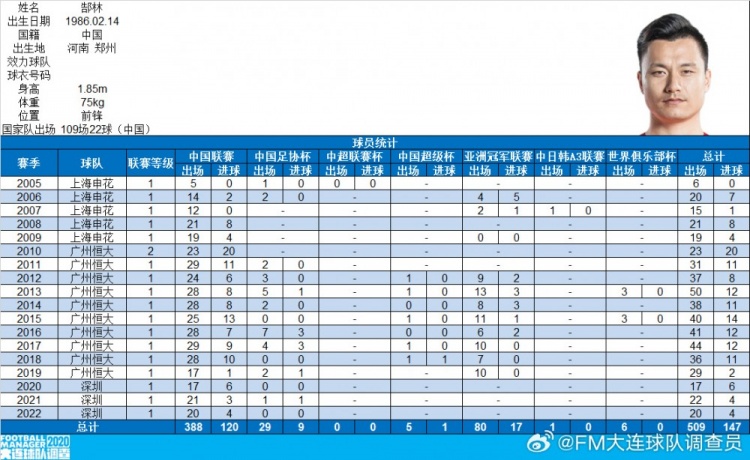  郜林生涯數據：俱樂(lè )部509場(chǎng)147球，國家隊109場(chǎng)22球