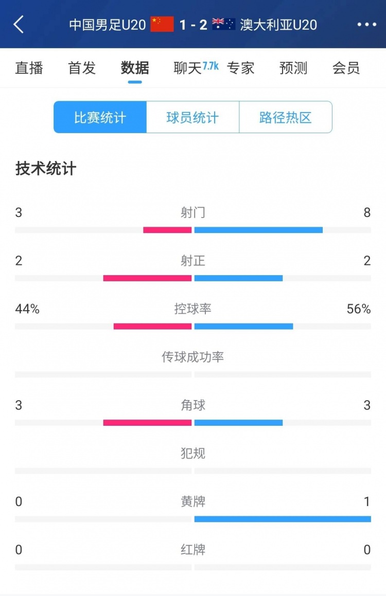  國青vs澳大利亞半場(chǎng)數據：射門(mén)次數3-8，控球率44%-56%