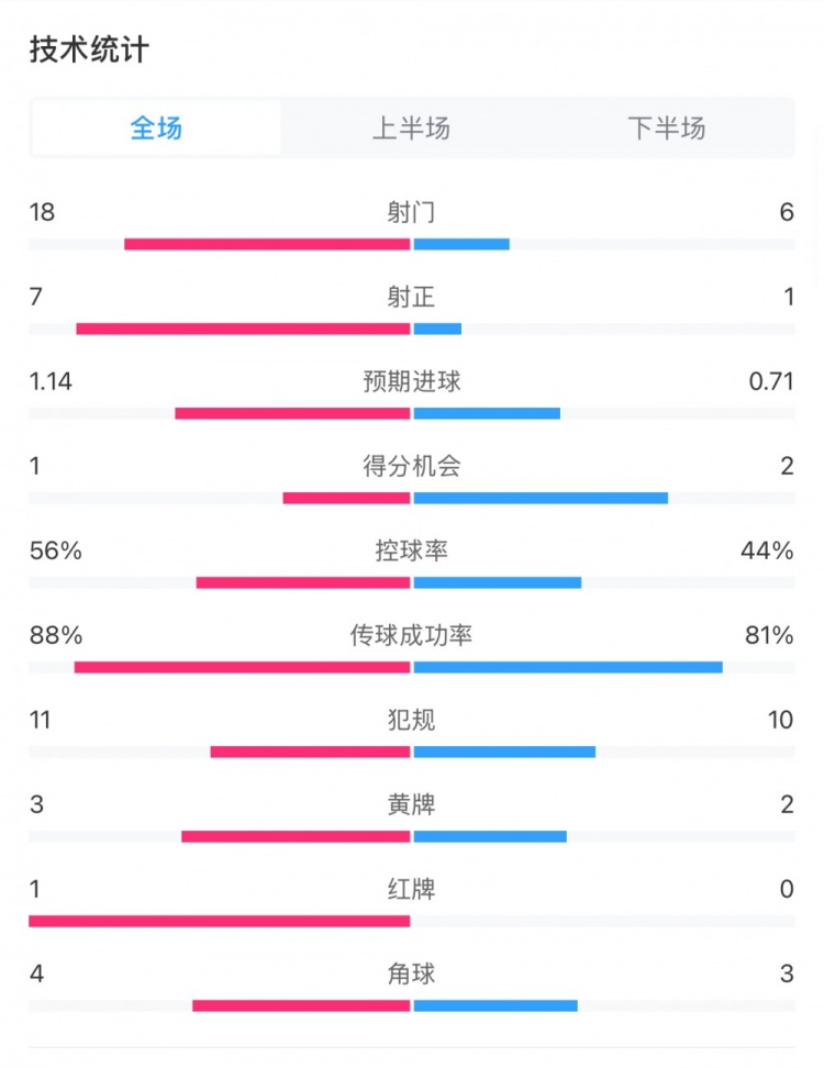  米蘭1-1費耶諾德全場(chǎng)數據：控球率56%-44%，射門(mén)18-6，射正7-1