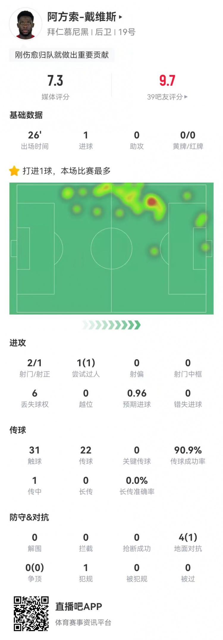  替補絕平！戴維斯本場(chǎng)替補1球+4對抗1成功 獲評7.3分