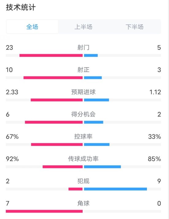 拜仁1-1凱爾特人數據：射門(mén)23-5，射正10-3，控球率67%-33%