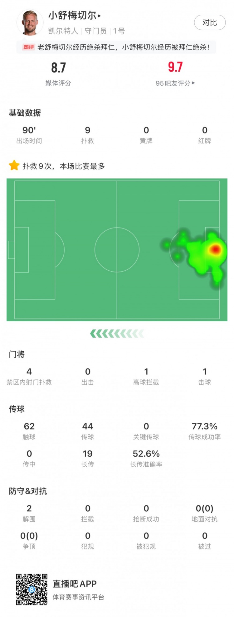  小舒梅切爾對陣拜仁數據：9次成功撲救，1次擊球，1次高球攔截