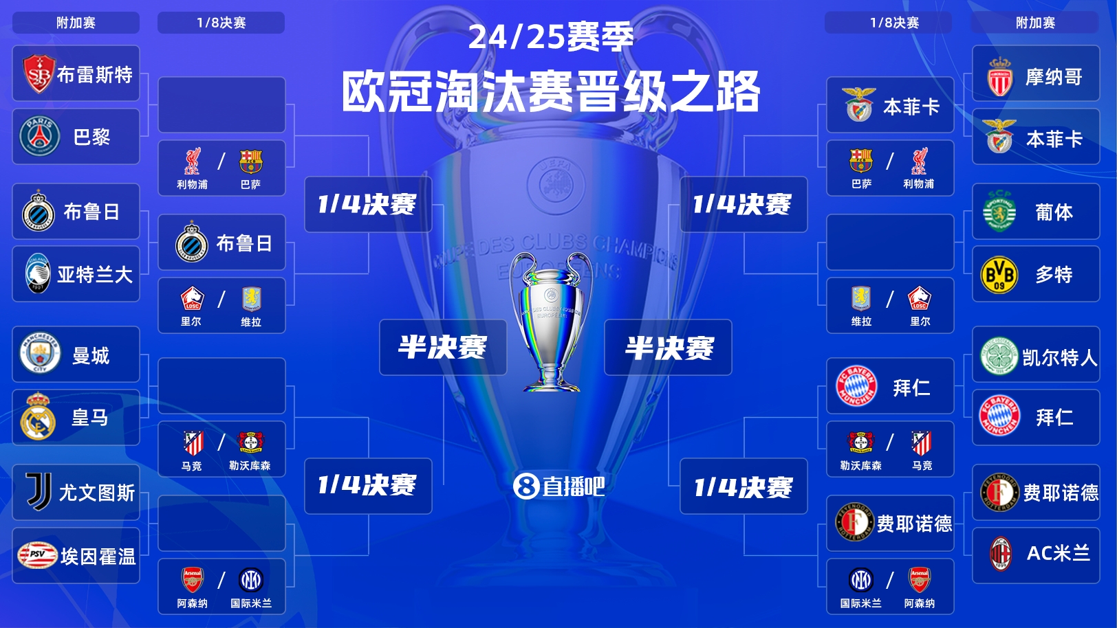  一目了然！歐冠晉級之路：皇馬/曼城、拜仁、馬競、藥廠(chǎng)必有大戰