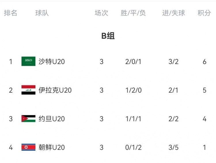  B組末輪大亂斗！晉級形勢三度反轉：伊拉克中場(chǎng)染紅&沙特起死回生