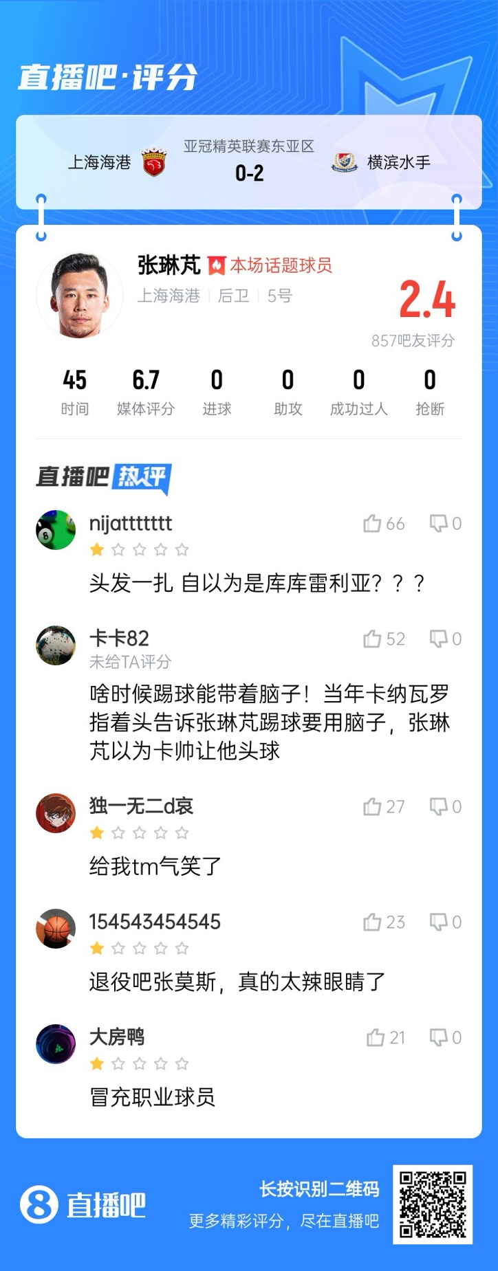  登場(chǎng)后球隊丟兩球！張琳芃被吧友打2.4分：退役吧；冒充職業(yè)球員