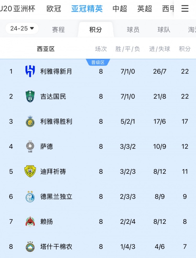  亞冠1/8決賽西亞區對陣：新月vs塔什干棉農，勝利vs德黑蘭獨立