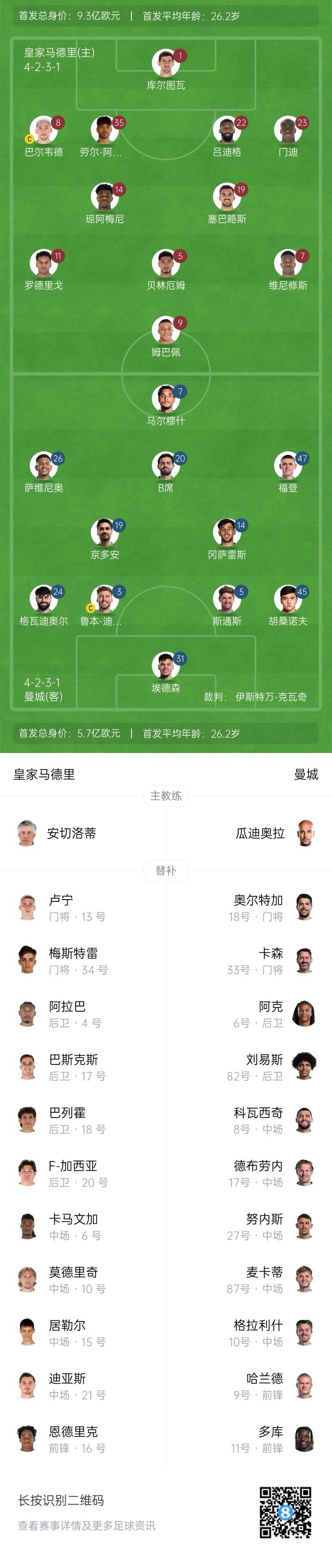  曼城博主：哈蘭德在對陣紐卡時(shí)膝蓋出現傷情，因此對皇馬替補