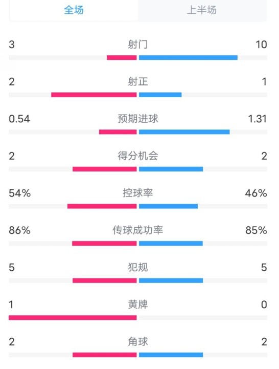  維拉半場(chǎng)2-1利物浦數據：射門(mén)3-10，射正2-1，控球率54%-46%