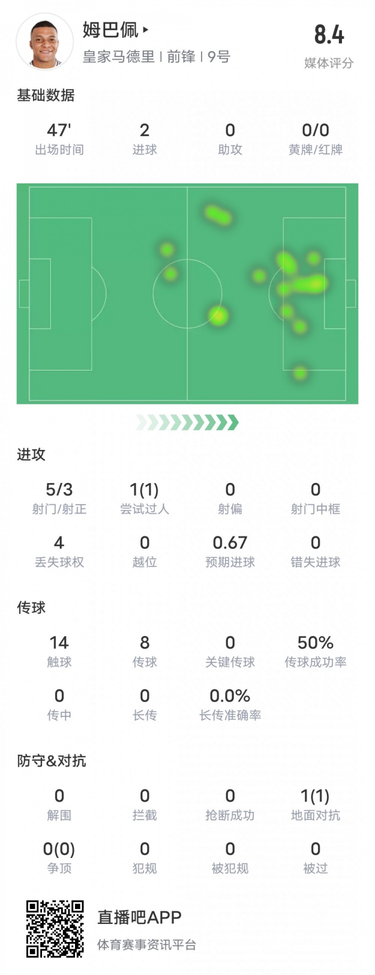  強！姆巴佩半場(chǎng)數據：5射3正2進(jìn)球+1過(guò)人成功，評分8.4