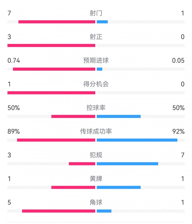  皇馬2-0曼城半場(chǎng)數據：皇馬7射3正，曼城僅1射0正，控球率五五開(kāi)