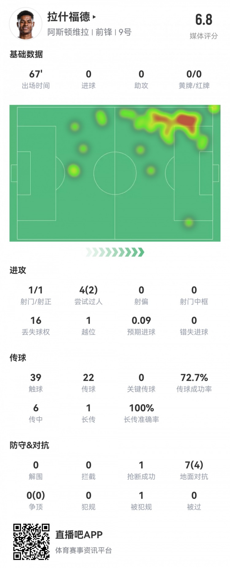  拉什福德數據：首發(fā)67分鐘1射1正，2次過(guò)人16次丟失球權，評分6.8