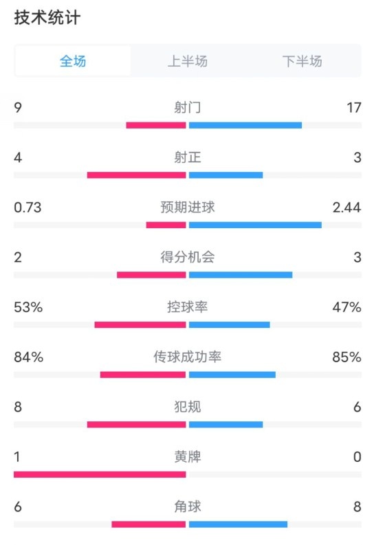  維拉2-2利物浦全場(chǎng)數據：射門(mén)9-17，射正4-3，控球率53%-47%