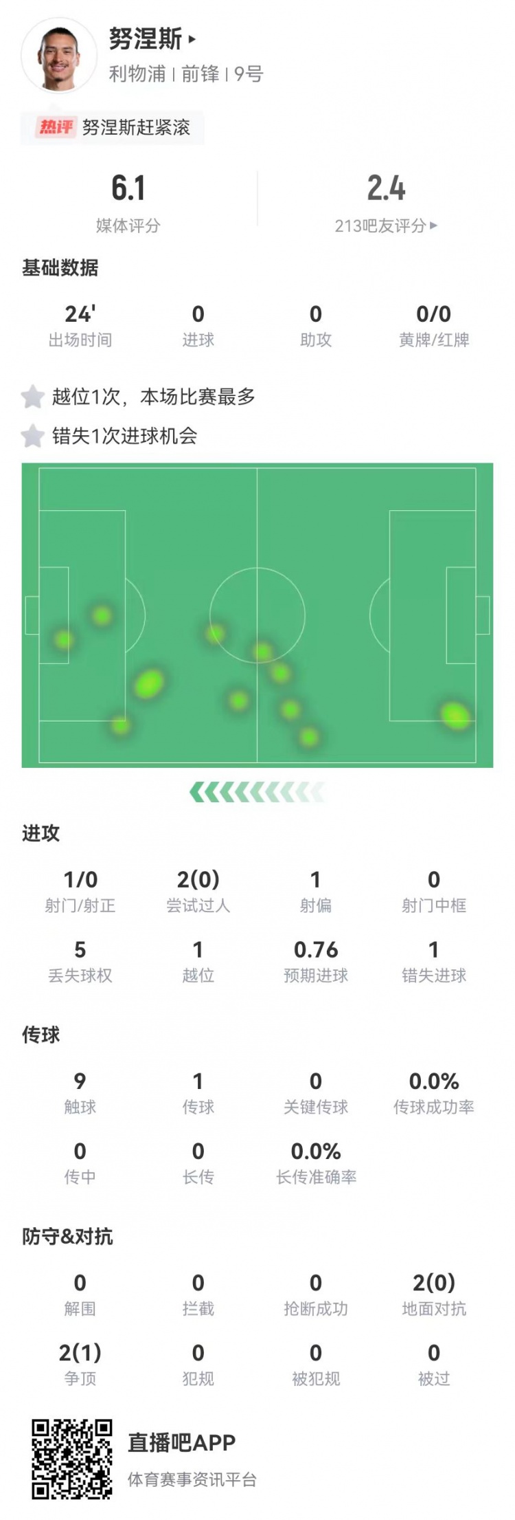  努涅斯本場(chǎng)替補1射門(mén)1失良機，4對抗1成功 獲評6.1分全隊最低