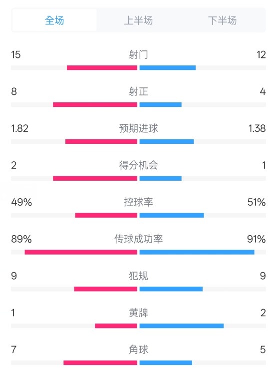  皇馬3-1曼城全場(chǎng)數據：射門(mén)15-12，射正8-4.控球率49%-51%