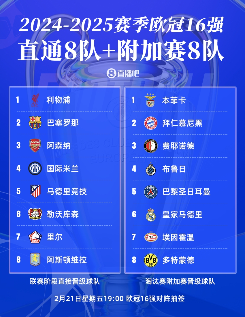  歐冠16強聯(lián)賽分布：英超、西甲、德甲皆3隊，意甲僅國米，荷甲2隊