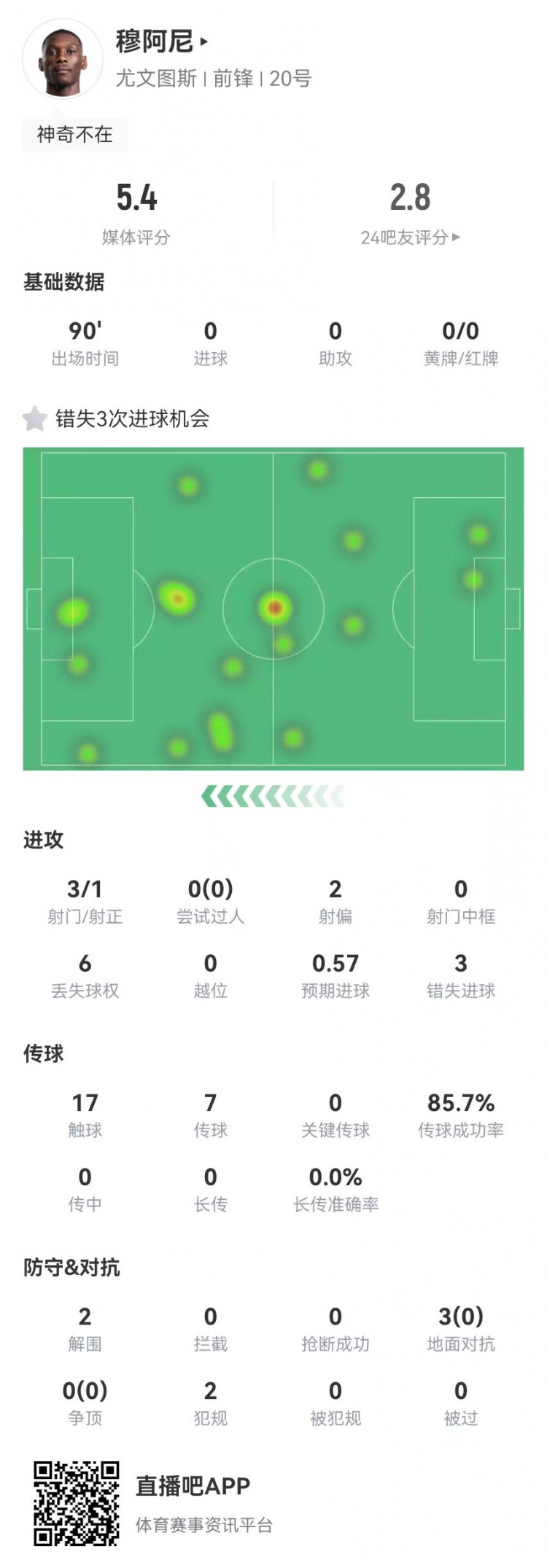  穆阿尼本場(chǎng)3射門(mén)3次錯失重大機會(huì )，3對抗0成功 5.4分全場(chǎng)最低