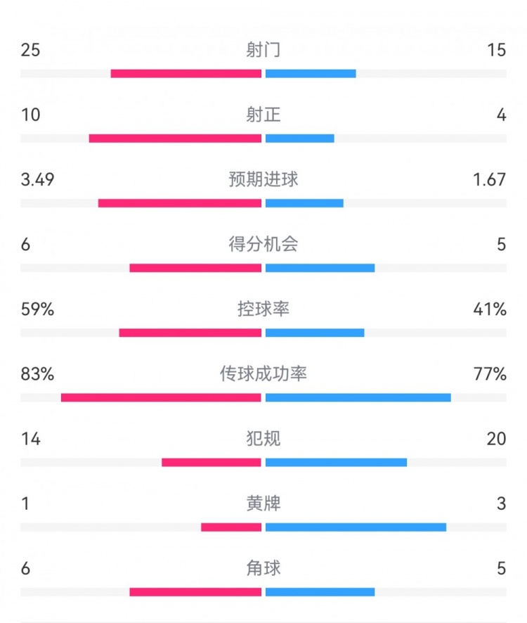  尤文1-3埃因霍溫數據：射門(mén)15-25，射正4-10，得分機會(huì )5-6