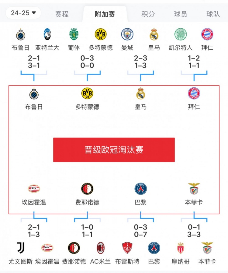  歐冠附加賽8隊被淘汰：意甲3隊最多，法甲2隊，英超葡超蘇超各1隊