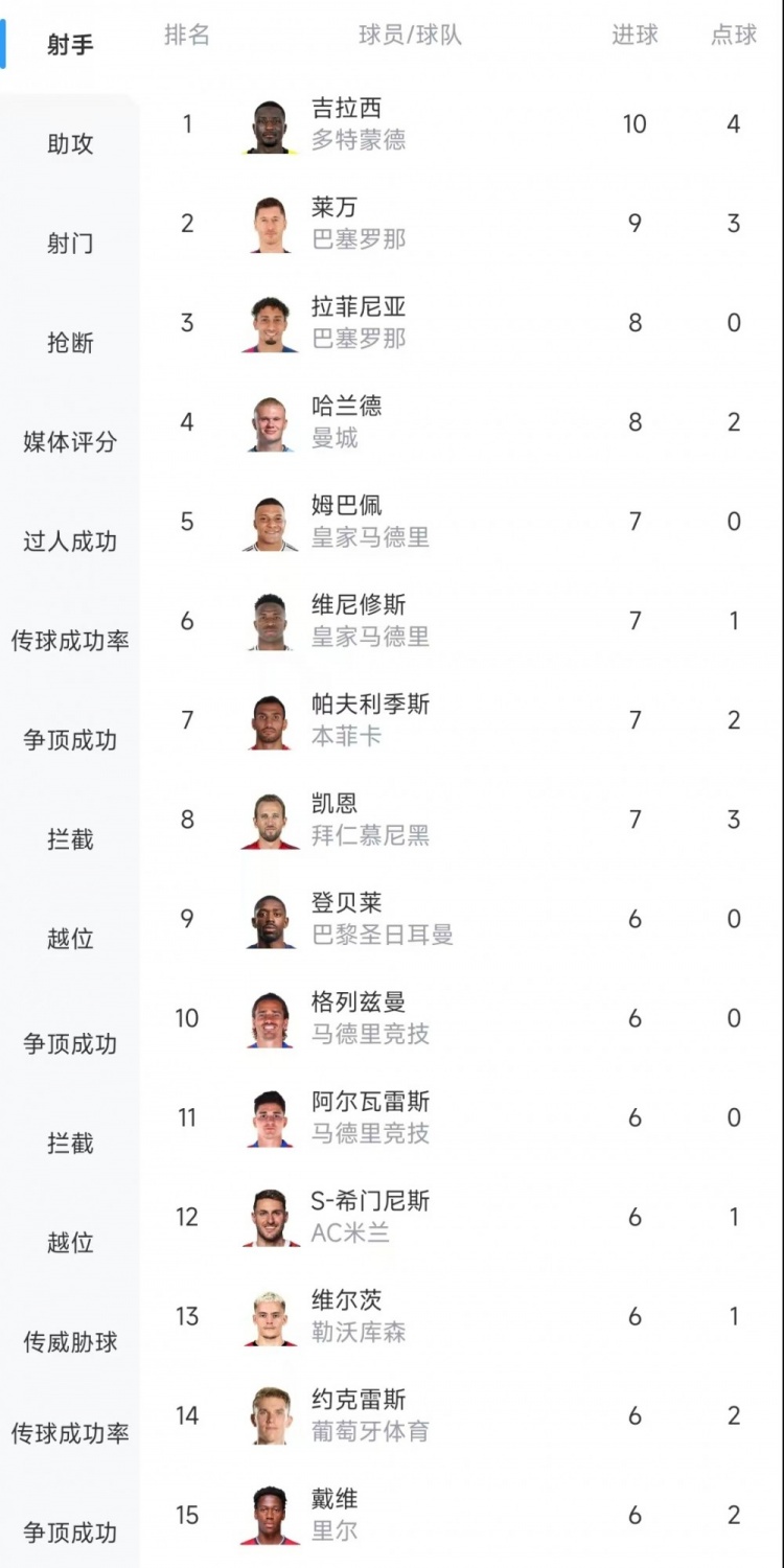  歐冠射手榜：吉拉西10球居首，萊萬(wàn)9球次席&拉菲尼亞、哈蘭德8球