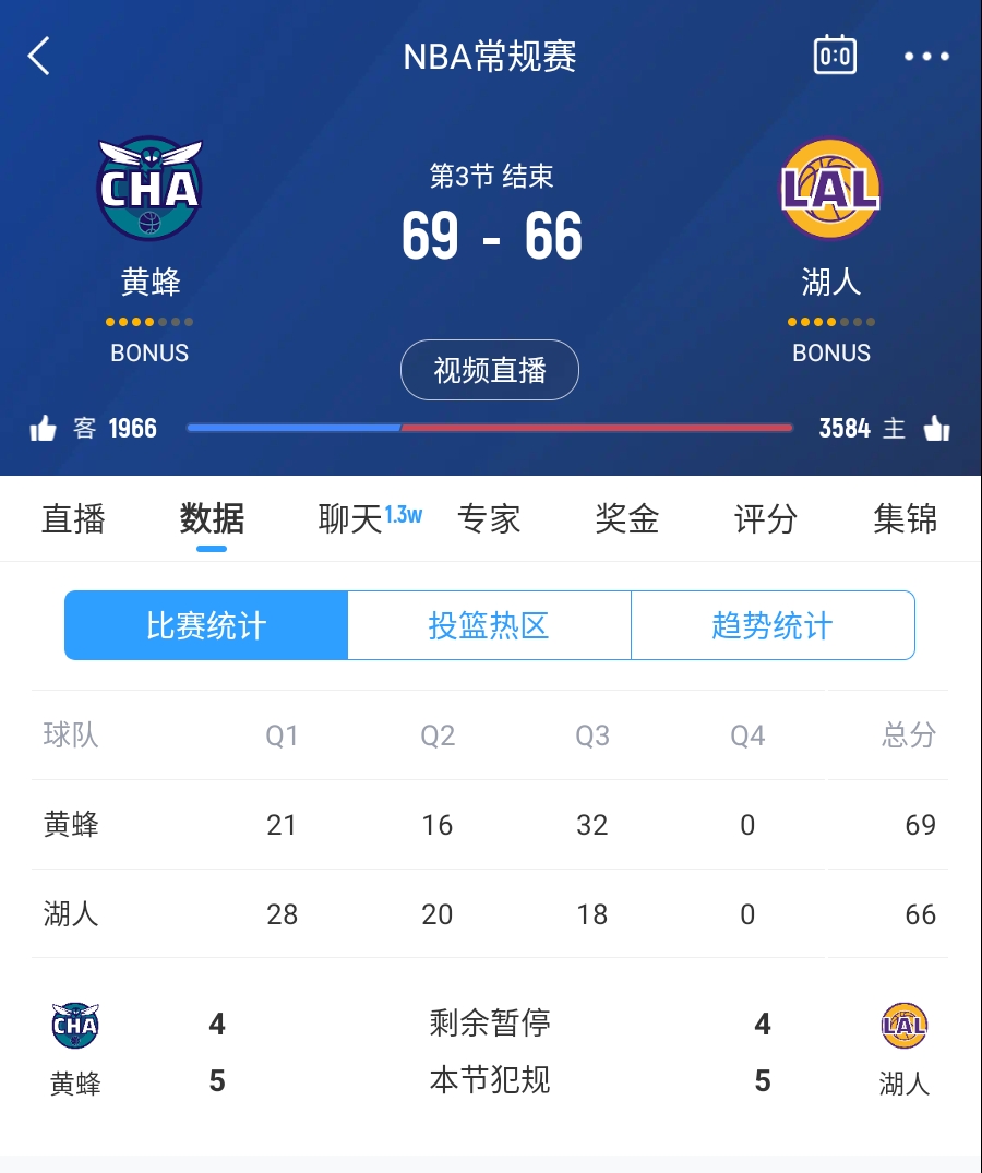  三崩來(lái)臨！湖人第三節僅得18分 單節凈負14分落后3分進(jìn)入第四節