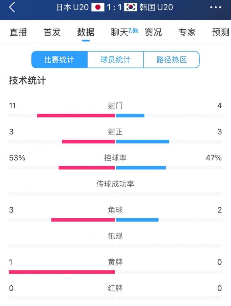  U20亞洲杯日韓戰全場(chǎng)數據：射門(mén)數日本11-4領(lǐng)先，但兩隊均射正3腳