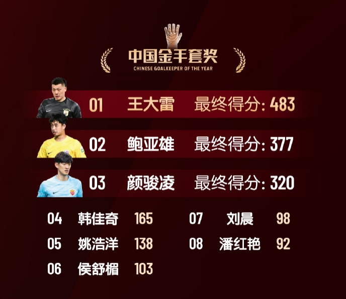  中國金手套獎得分：王大雷483第1，鮑亞雄377第2，顏駿凌320第3