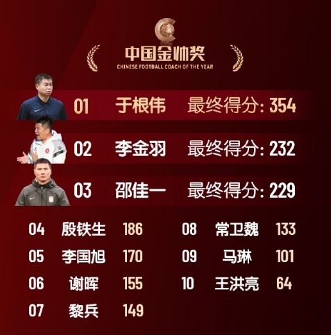  中國金帥獎、女子金球獎具體得分：于根偉、張琳艷均斷層領(lǐng)先