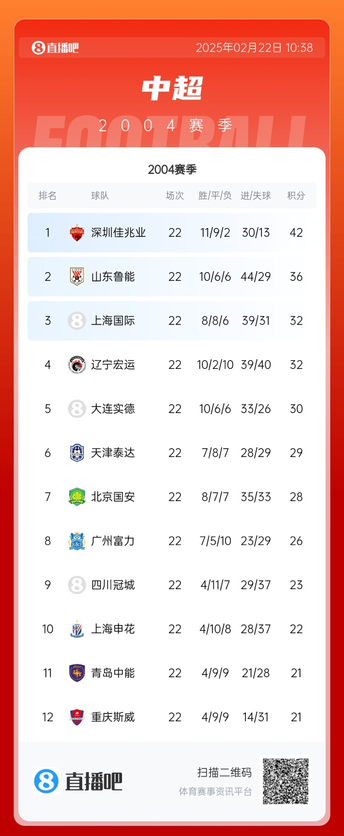  年代感！中超元年2004賽季積分榜：7隊解散，僅存5隊
