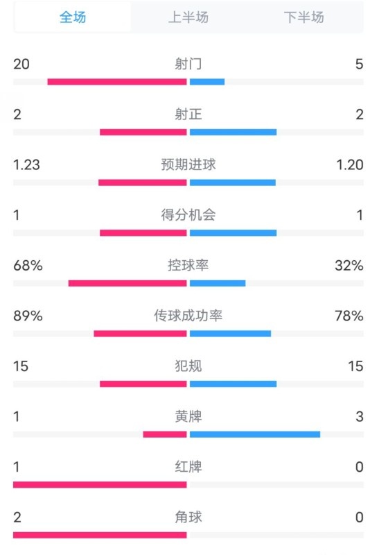  阿森納0-1西漢姆數據：射門(mén)20-5，射正2-2，紅牌1-0，控球68%-32%