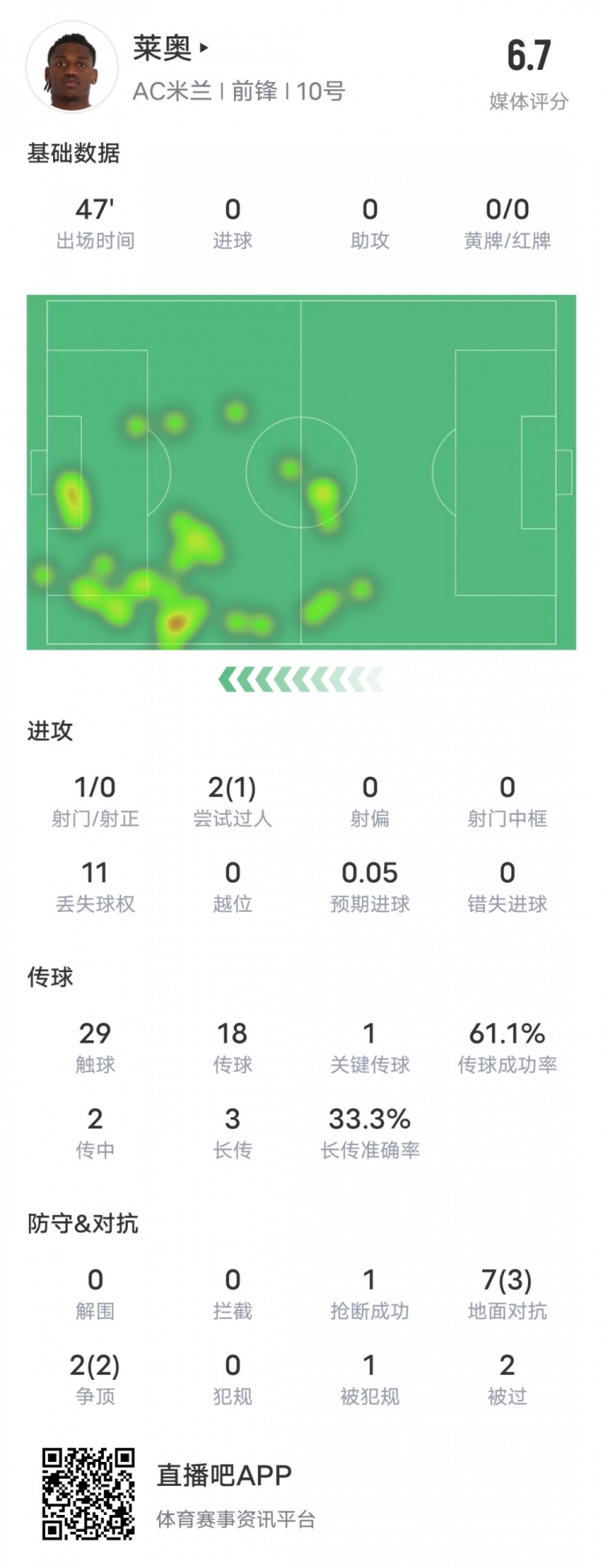  萊奧本場(chǎng)比賽數據：1過(guò)人成功1關(guān)鍵傳球11次丟失球權，評分6.7