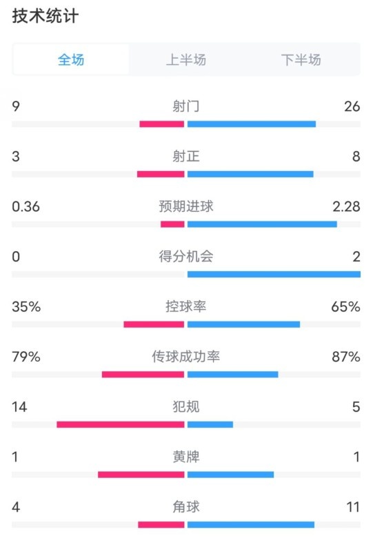  都靈2-1米蘭全場(chǎng)數據：射門(mén)9-26，射正3-8，控球率35%-65%