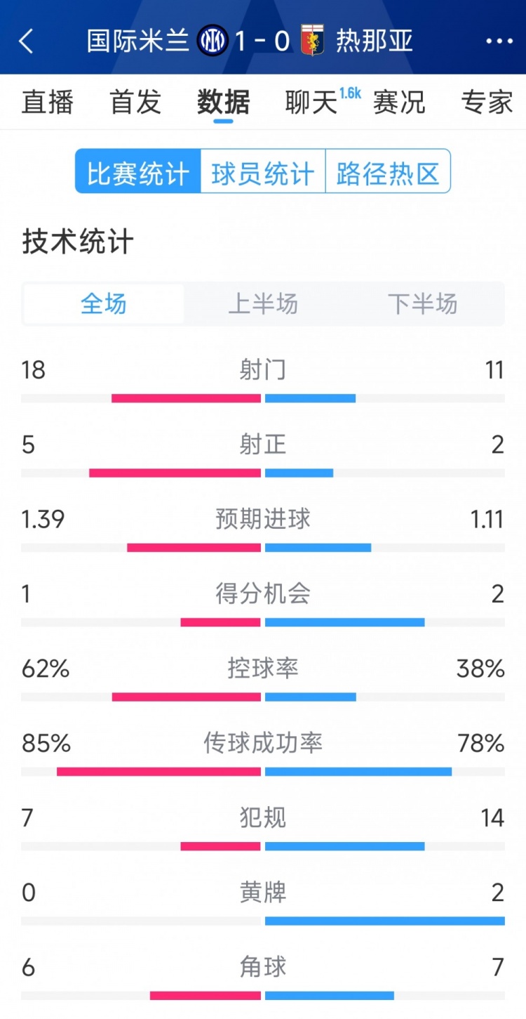  國米1-0熱那亞全場(chǎng)數據：射門(mén)18-11，射正 5-2，得分機會(huì )1-2
