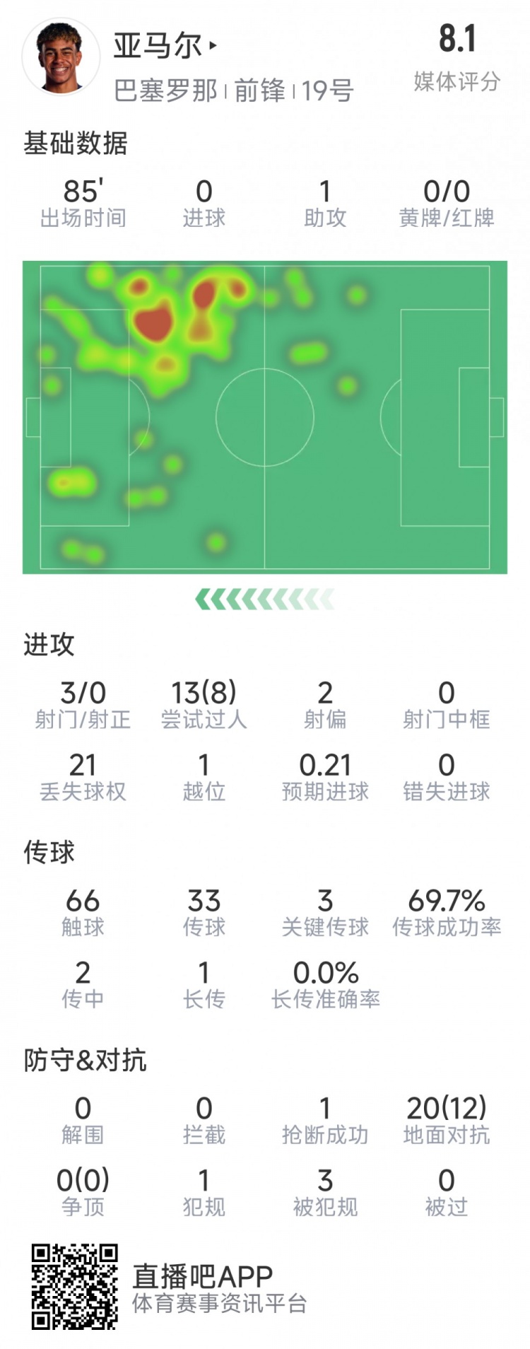  亞馬爾本場(chǎng)數據：1次助攻，3射0正，3次關(guān)鍵傳球，8次成功過(guò)人