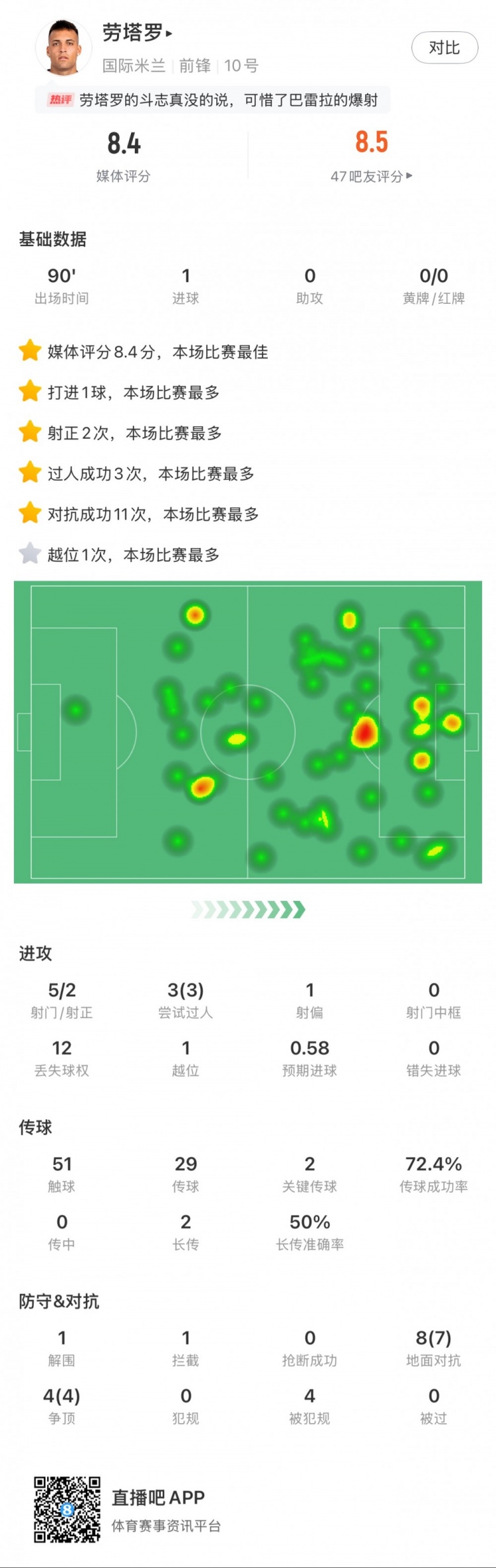  勞塔羅全場(chǎng)數據：進(jìn)1球，5次射門(mén)2次射正，3次過(guò)人，2次關(guān)鍵傳球