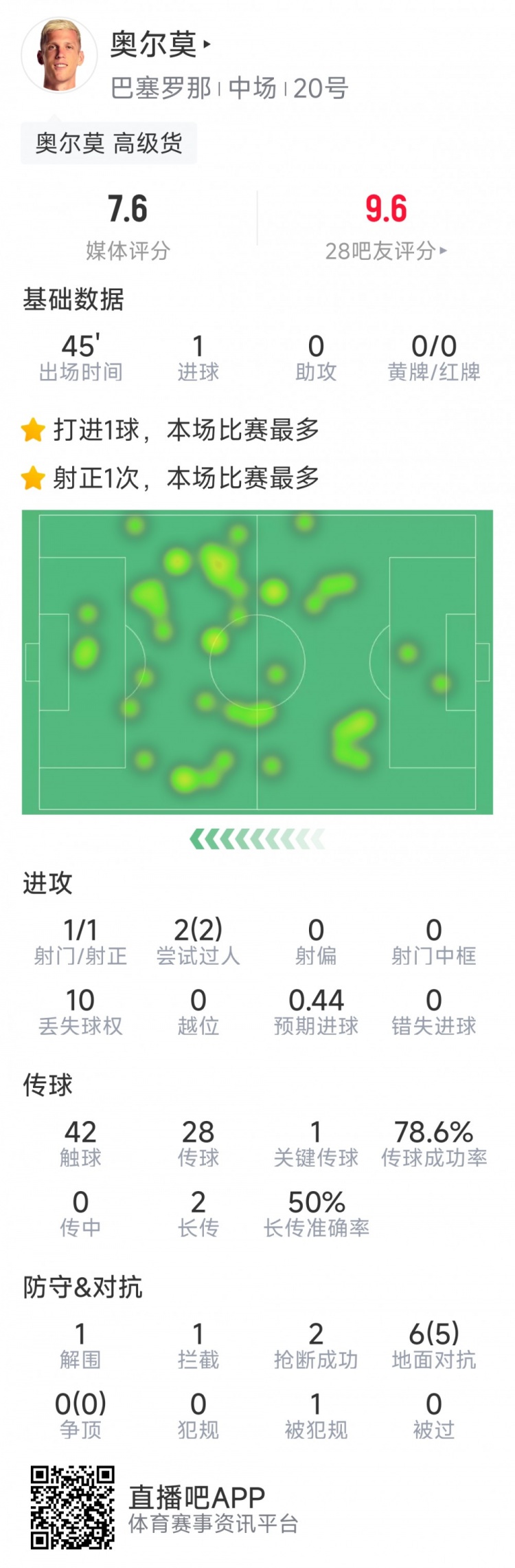  奧爾莫本場(chǎng)數據：替補建功，1次射門(mén)即破門(mén)，6次對抗5次成功