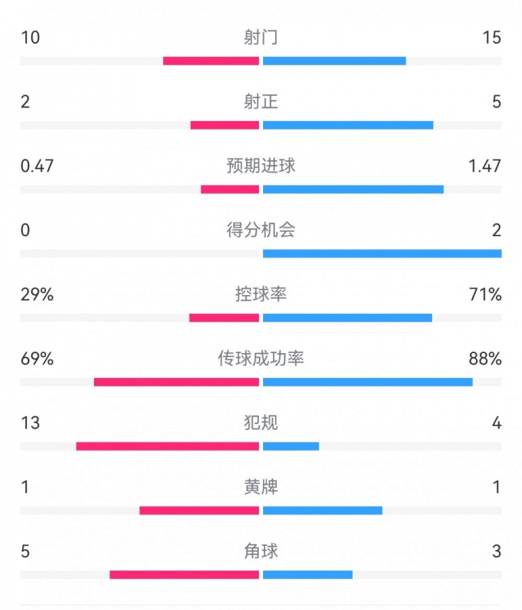  巴薩2-0拉帕數據：射門(mén)15-10，射正5-2，得分機會(huì )2-0，犯規4-13