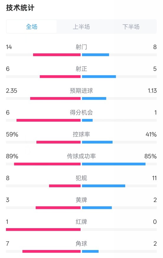  邁阿密?chē)H2-2紐約城數據：射門(mén)14-8，射正6-5，控球率59%-41%