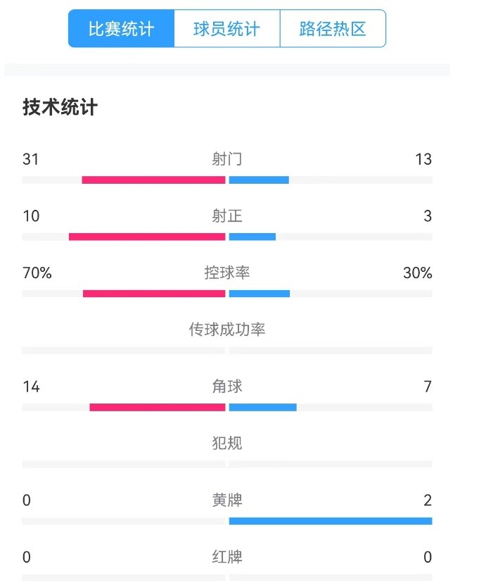  津門(mén)虎vs梅州全場(chǎng)數據：津門(mén)虎控球率達70%，射門(mén)數31-13占優(yōu)
