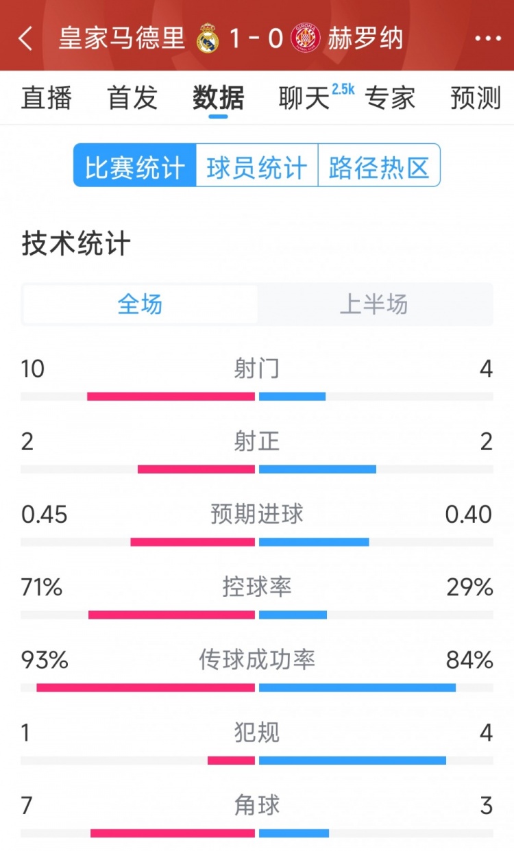  皇馬vs赫羅納半場(chǎng)數據：射門(mén)10-4，射正2-2，控球率七三開(kāi)