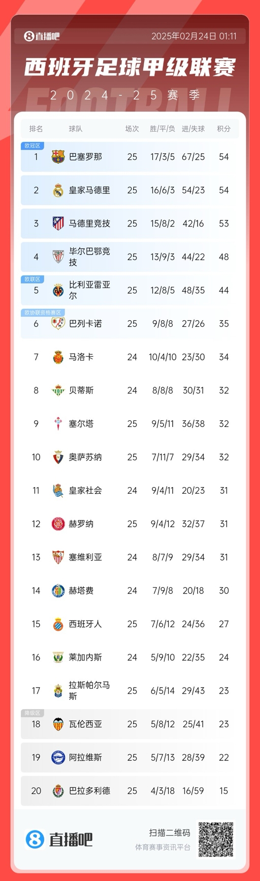  爭冠白熱化！西甲積分榜：巴薩、皇馬同分排1、2，馬競落后1分第3