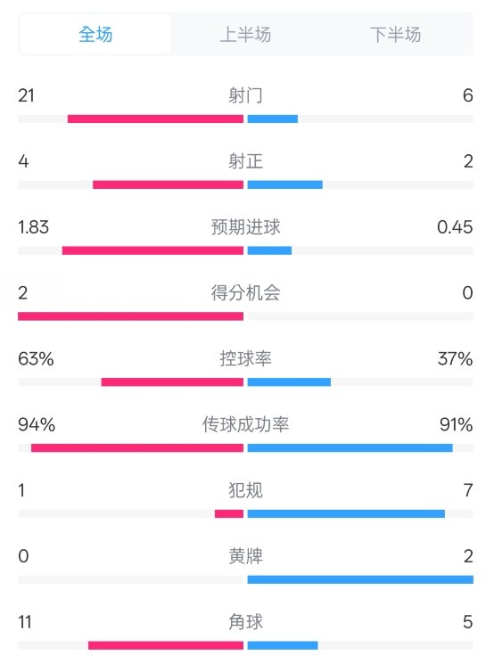  皇馬2-0赫羅納數據：射門(mén)21-6，射正4-2，控球率63%-37%