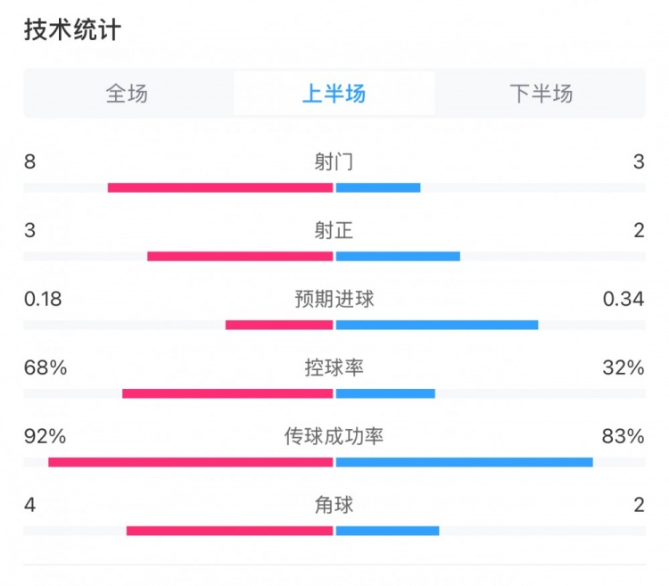  曼城0-2利物浦半場(chǎng)數據：控球率68%-32%，射門(mén)8-3，射正3-2