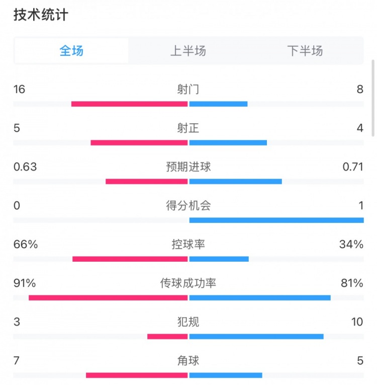  曼城0-2利物浦數據：控球率66%-34%，射門(mén)16-8，射正5-4