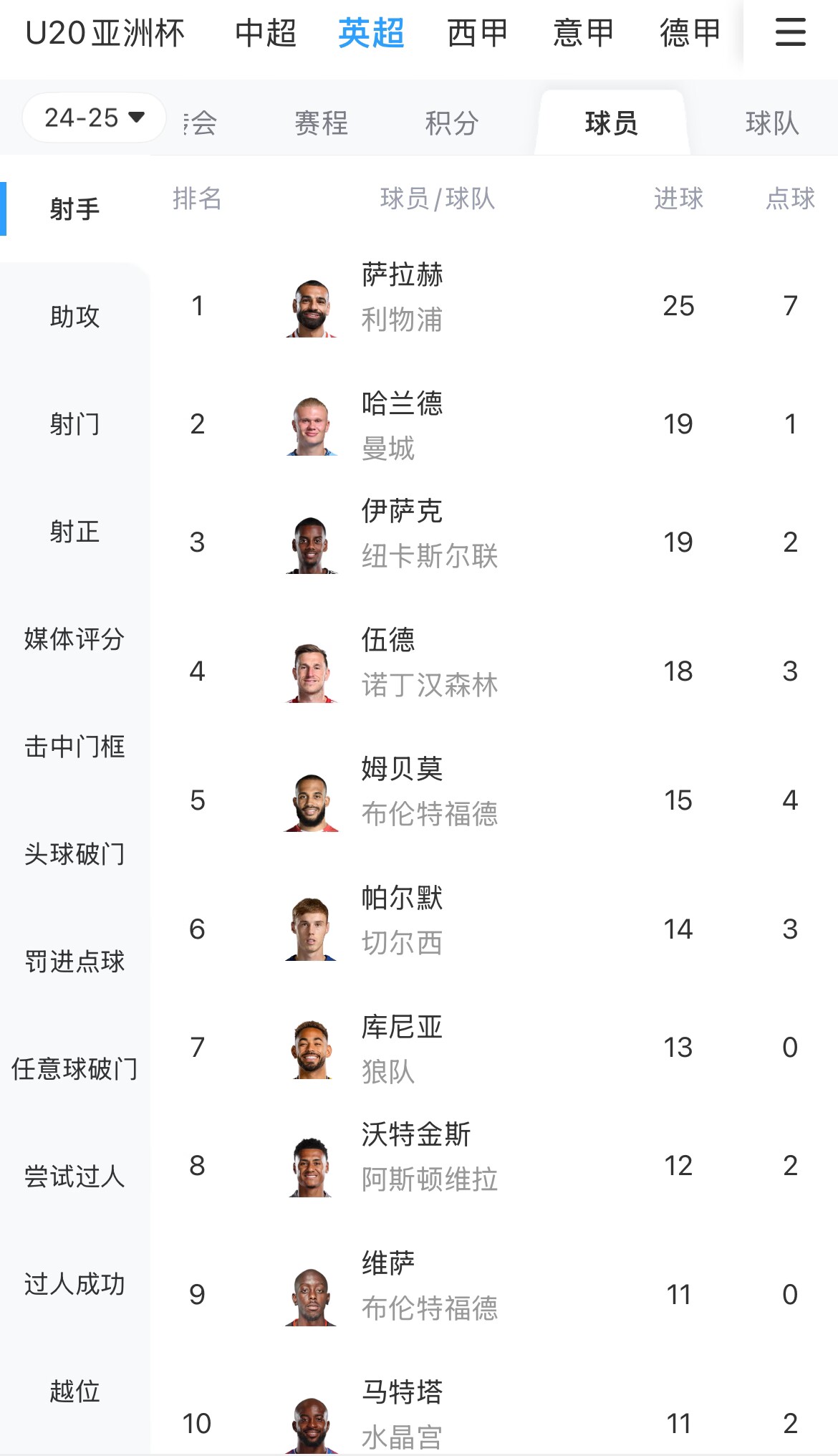  一度落后6球！英超射手榜：薩拉赫25球領(lǐng)跑，哈蘭德、伊薩克19球