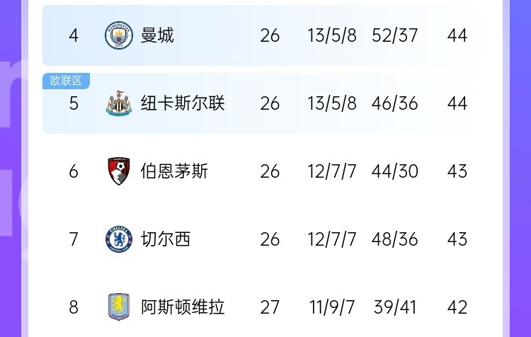  最大懸念是爭五？英超大概率獲得額外歐冠名額 現第4→第8就差2分