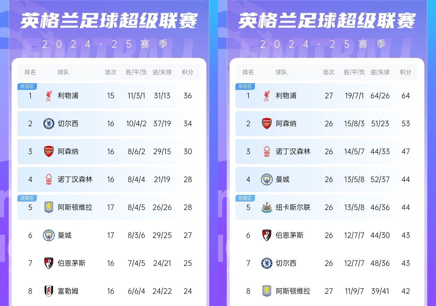  直接爆胎??切爾西從英超第2暴跌到第7，10場(chǎng)僅2勝&從爭冠到爭五