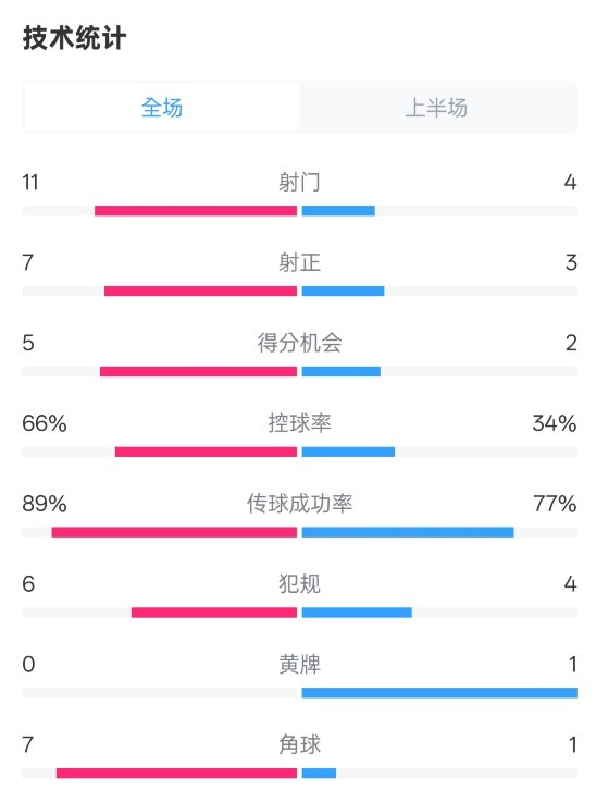  巴薩半場(chǎng)3-2馬競數據：射門(mén)11-4，射正7-3，控球率66%-34%