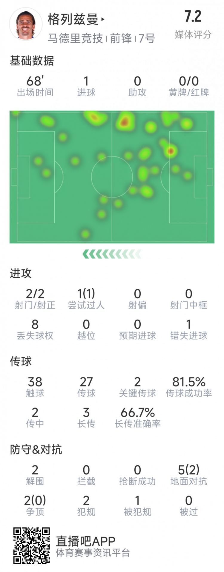  格列茲曼本場(chǎng)數據：1粒進(jìn)球，2次射門(mén)均射正，1次錯失良機